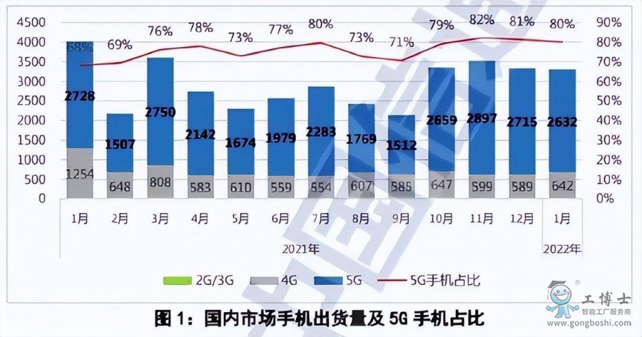 5G֙C(j)4Gl(f)ǰҹ5G͹